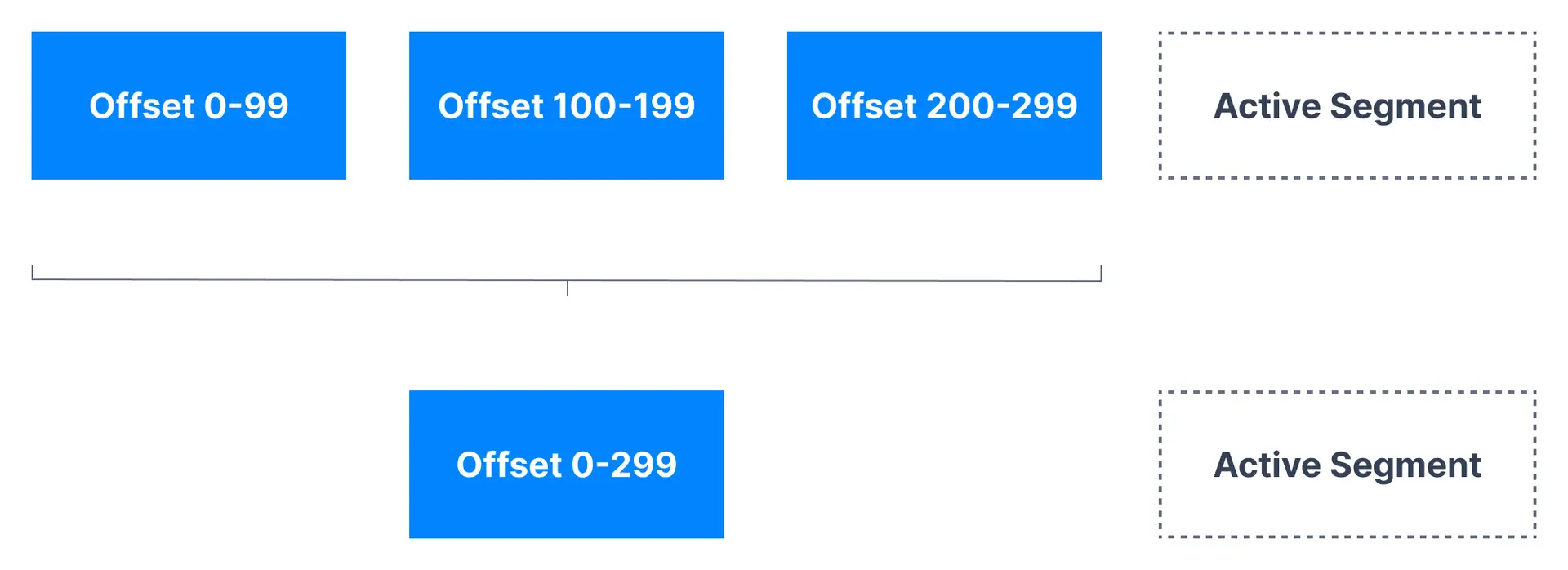 Diagram showing the way Kafka Log Compaction is achieved using Cleaner Threads created by brokers when Log Compaction is enabled.