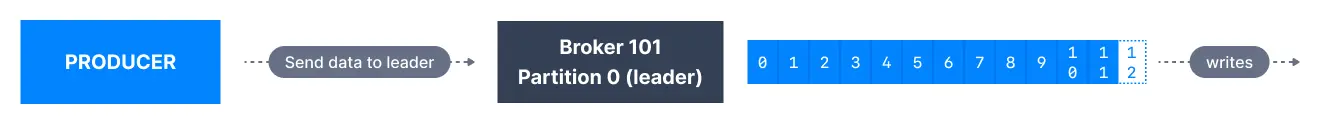 Illustration of Kafka Producer acks Setting set to 0. This 'fire-and-forget' approach is only useful for scenarios where it is OK to potentially lose messages or data.