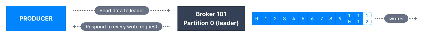 Overview of process when the Kafka producer acks setting is set to 1. The message receipt is only acknowledged by the leader in the Kafka replication setup.