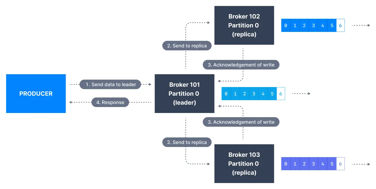 Diagram showing process when the Kafka producer acks setting is set to 'all'. The message is acknowledged by all in-sync replicas.