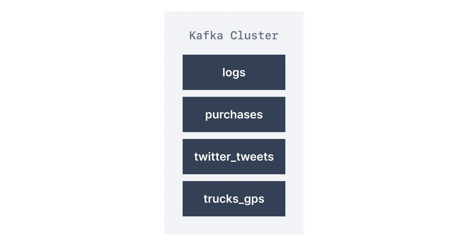 A Kafka Cluster with 4 Topics shown in a diagram