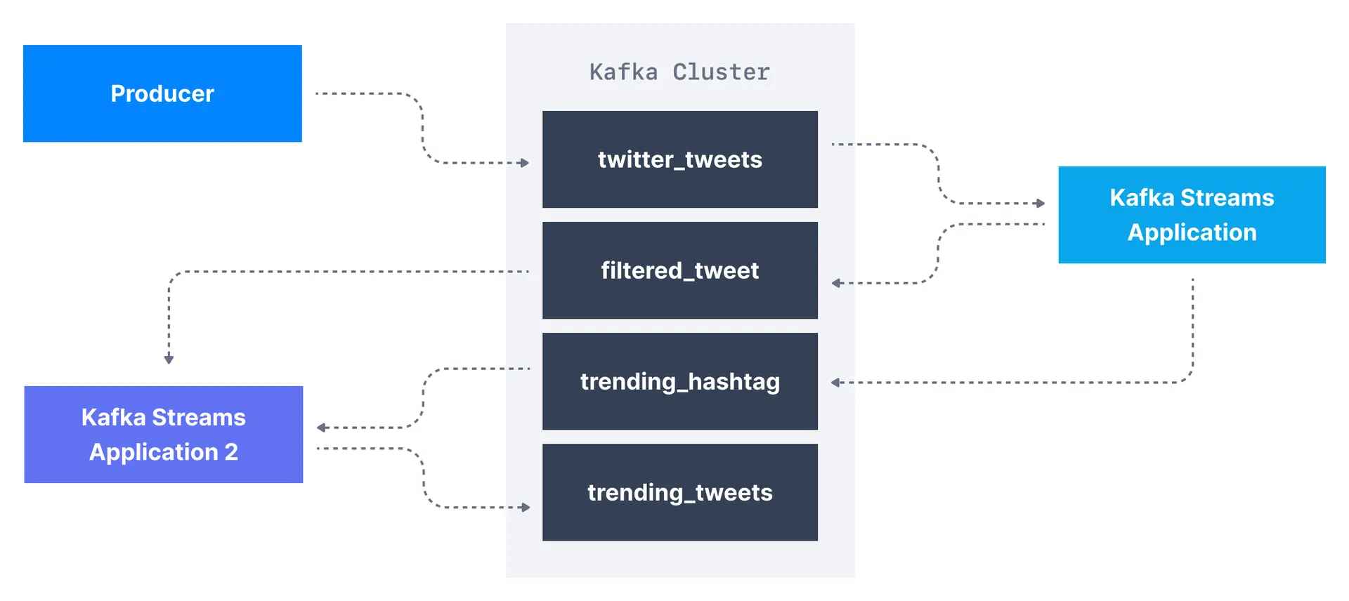 An illustrated example of how Apache Kafka and Kafka Streams can support stream processing applications for real-time analytics and other use cases.