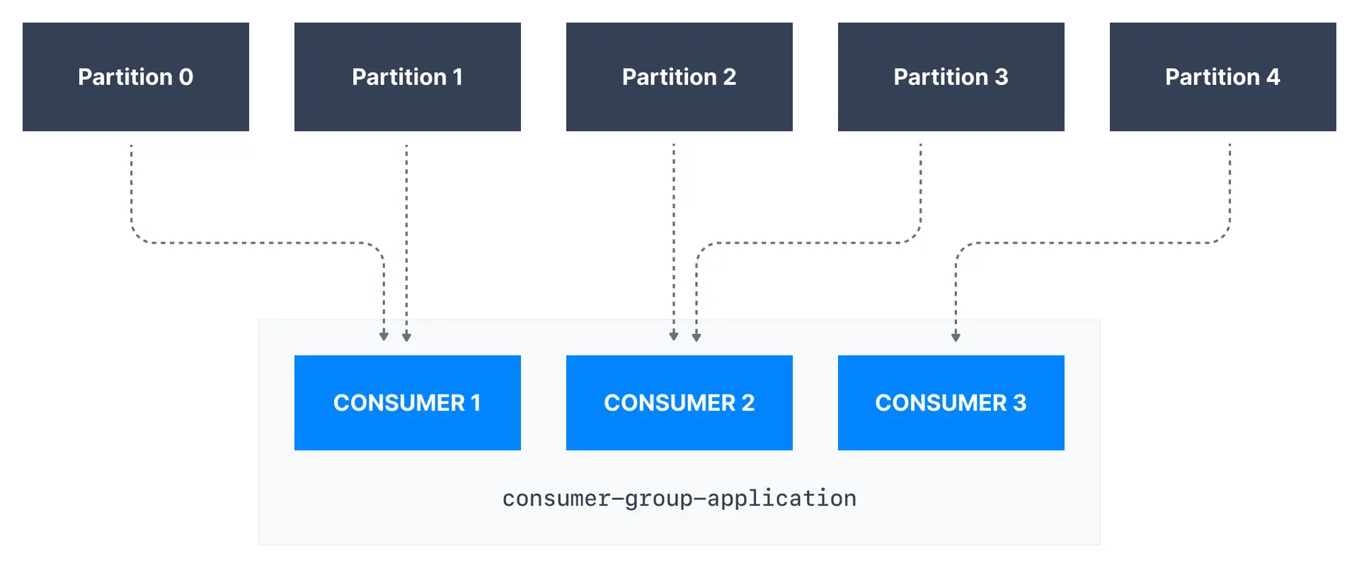 Apache Kafka Consumer Group diagram showing how a consumer group reads messages from a Kafka topic with 5 partitions.