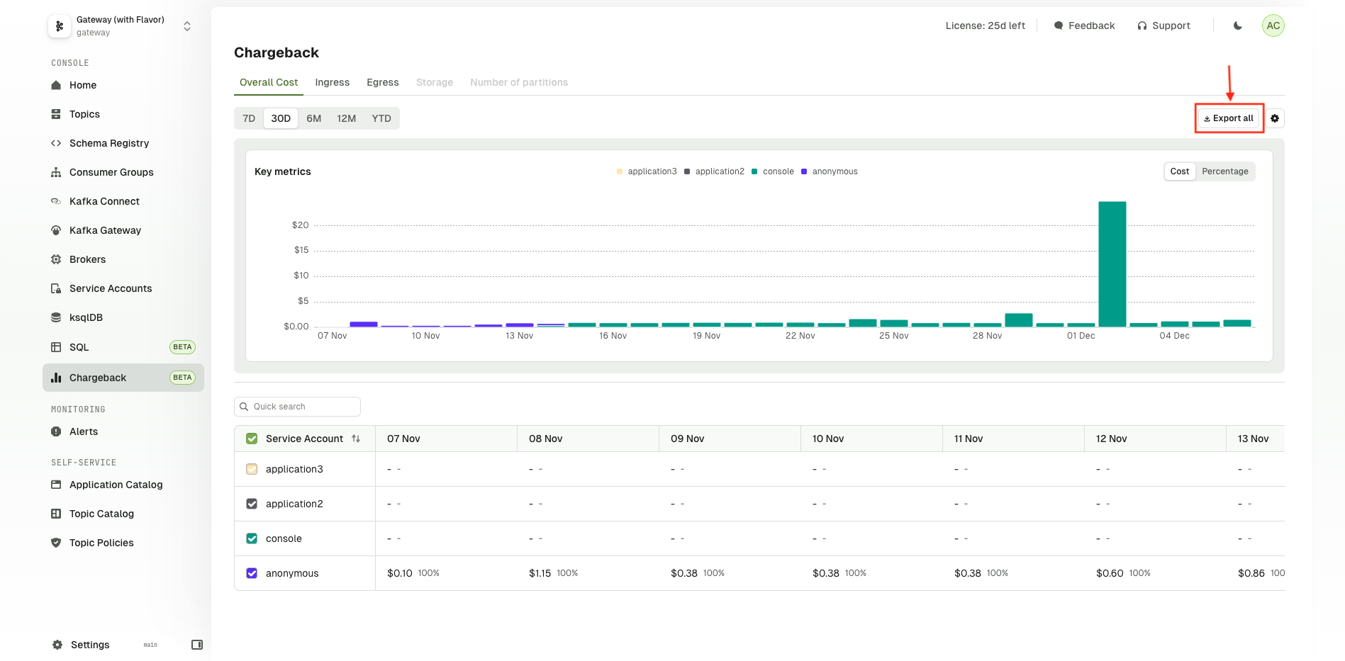 A screenshot of the Chargeback section in the console, showing a graph and a data table with cost and usage metrics over time. The 'Export all' button is highlighted in the top right corner of the graph.