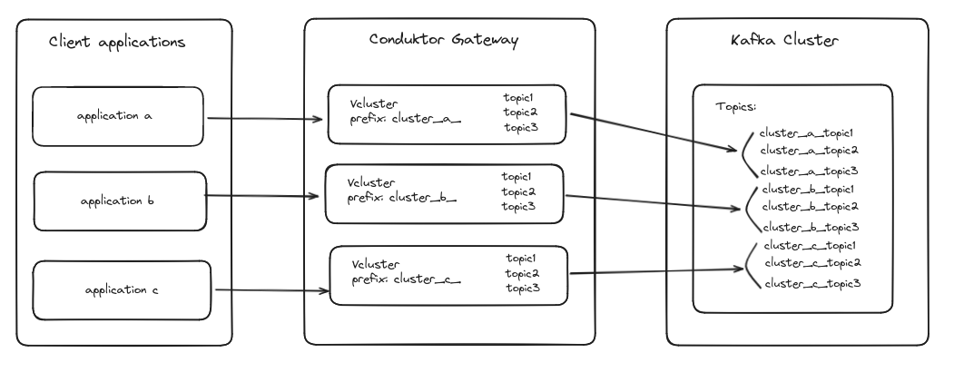 virtual clusters