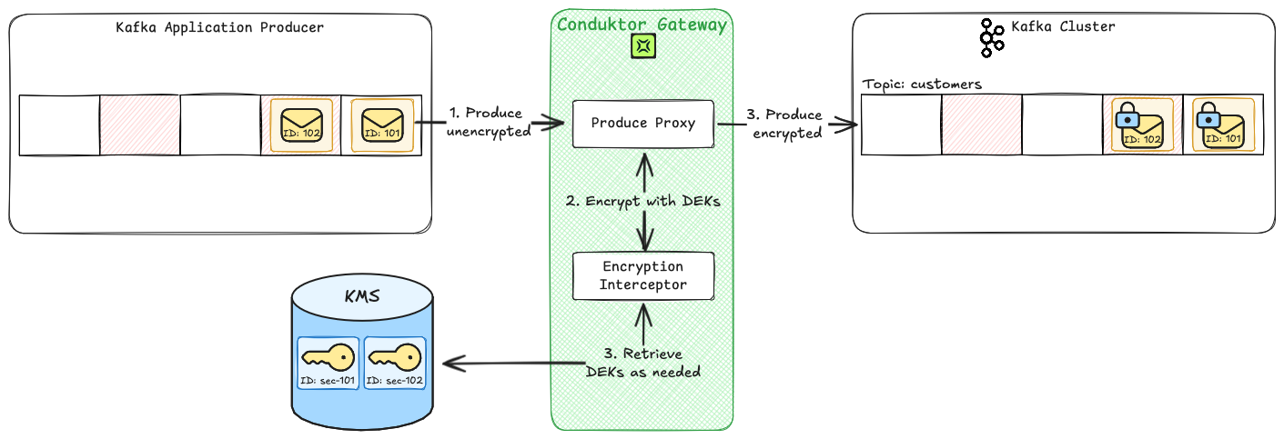 Diagram showing encrypting a message on produce