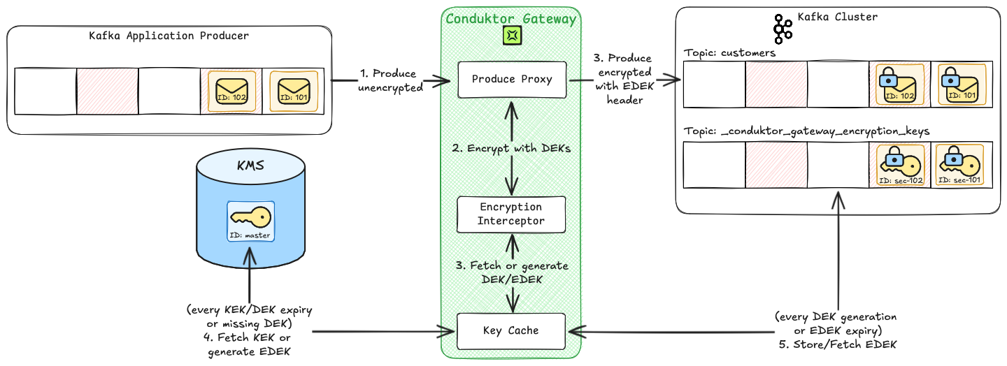 Diagram showing the details encrypting a message on produce