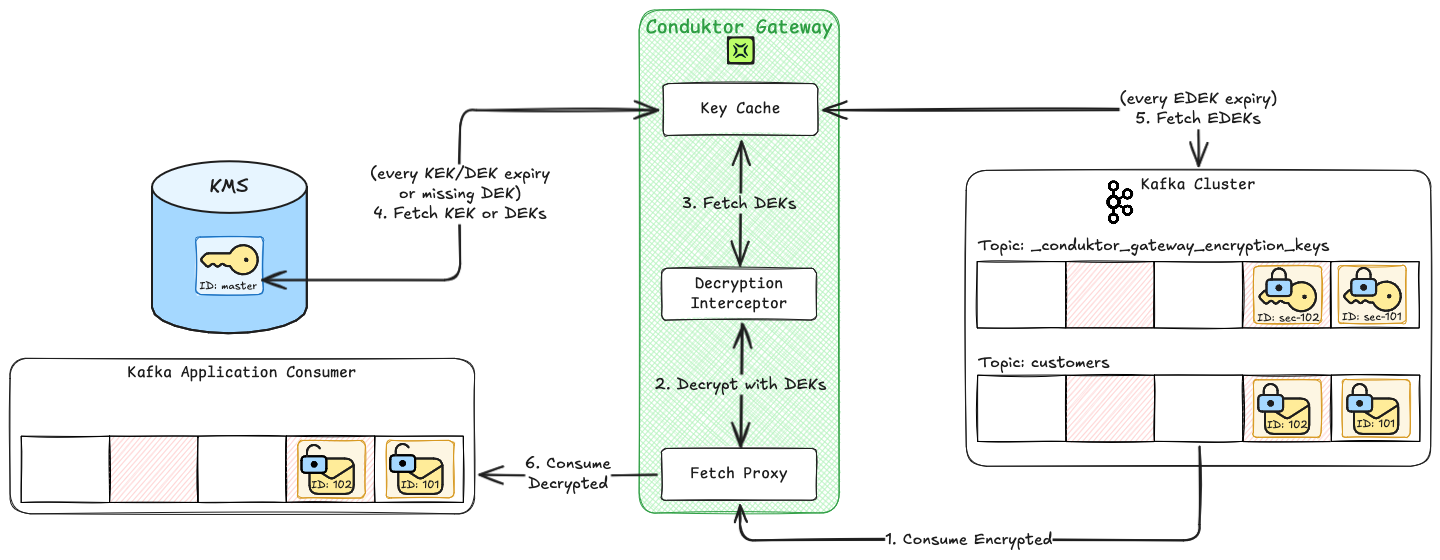 Diagram showing decrypting a message on consume