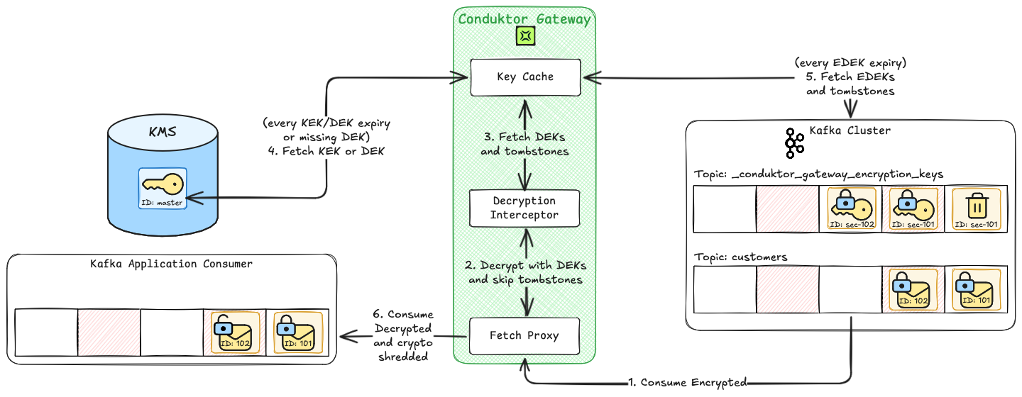 Diagram showing crypto shredded message on consume