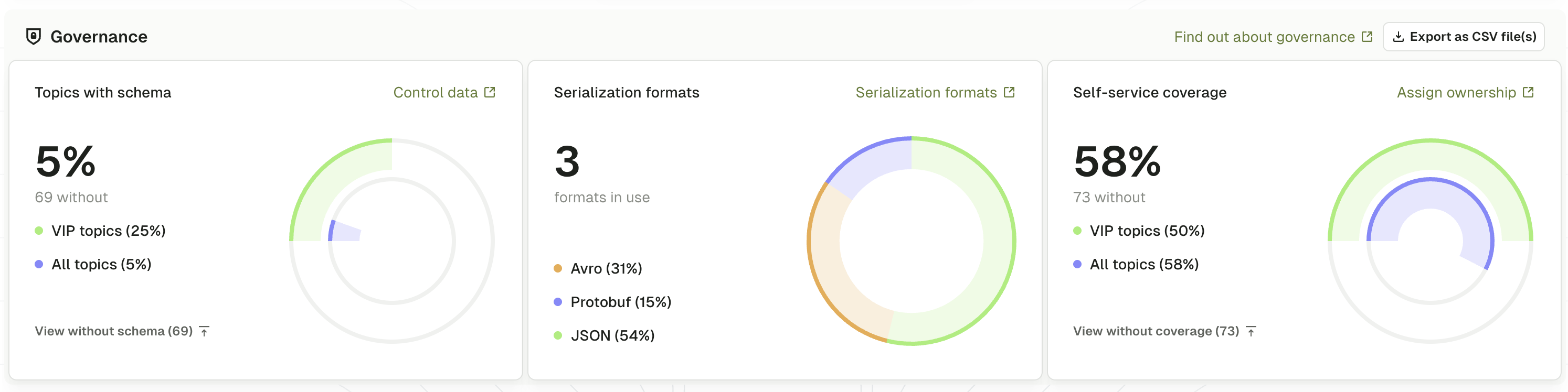 Governance dashboard