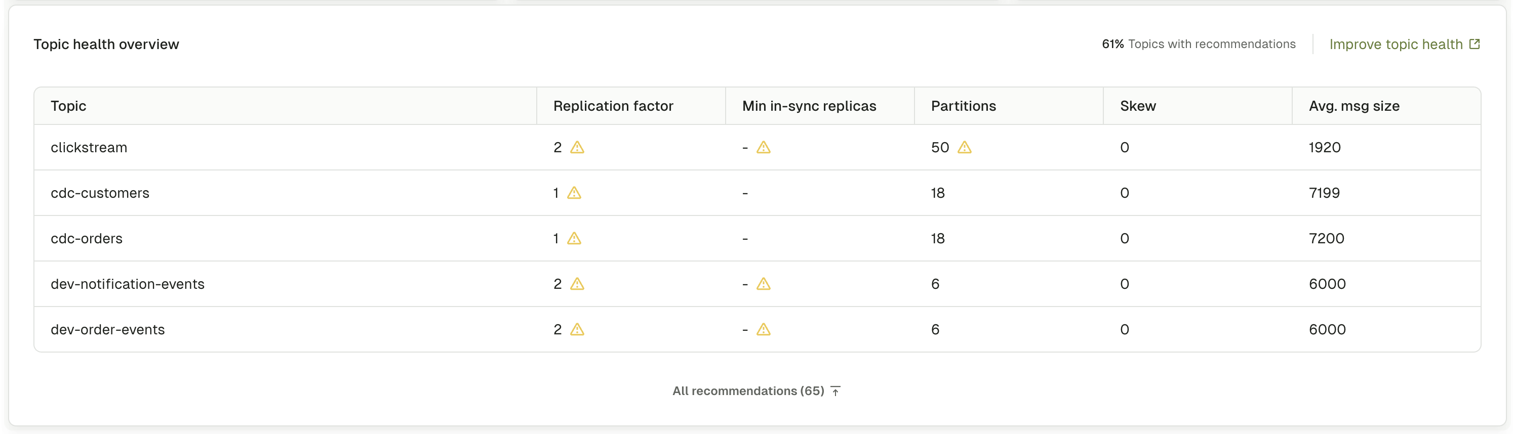 Topic health overview