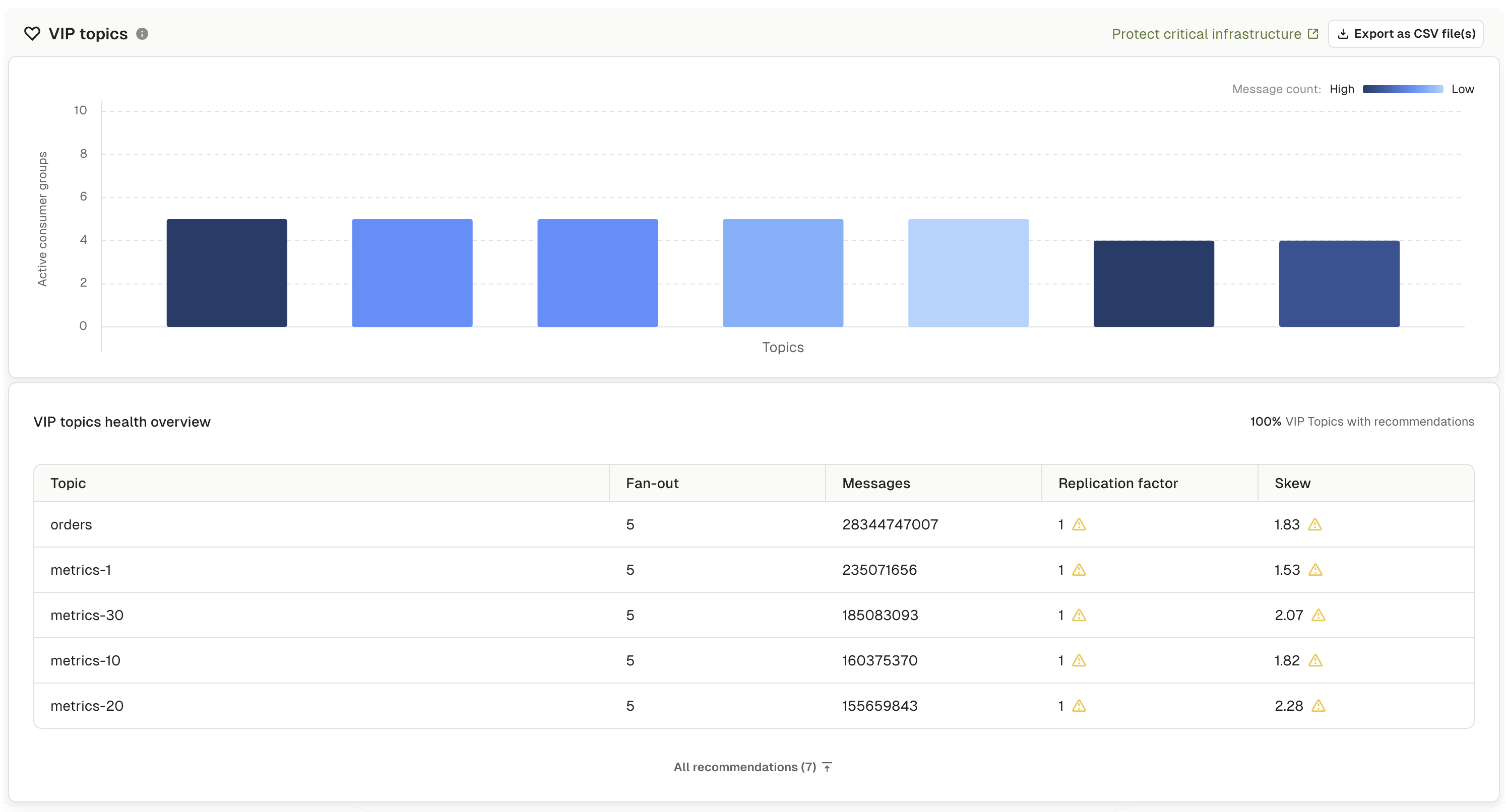 VIP topics dashboard