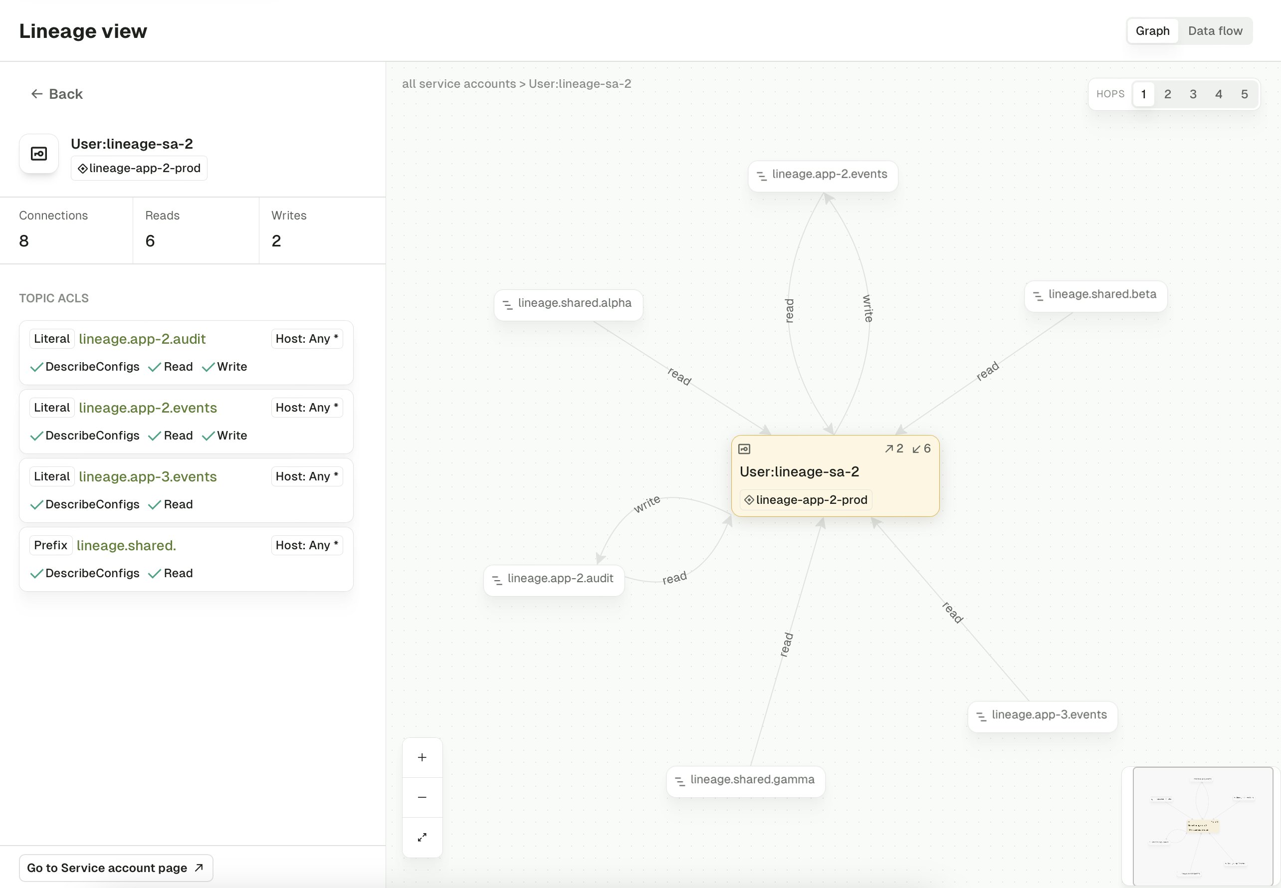 Drill-down sub-graph centered on a service account