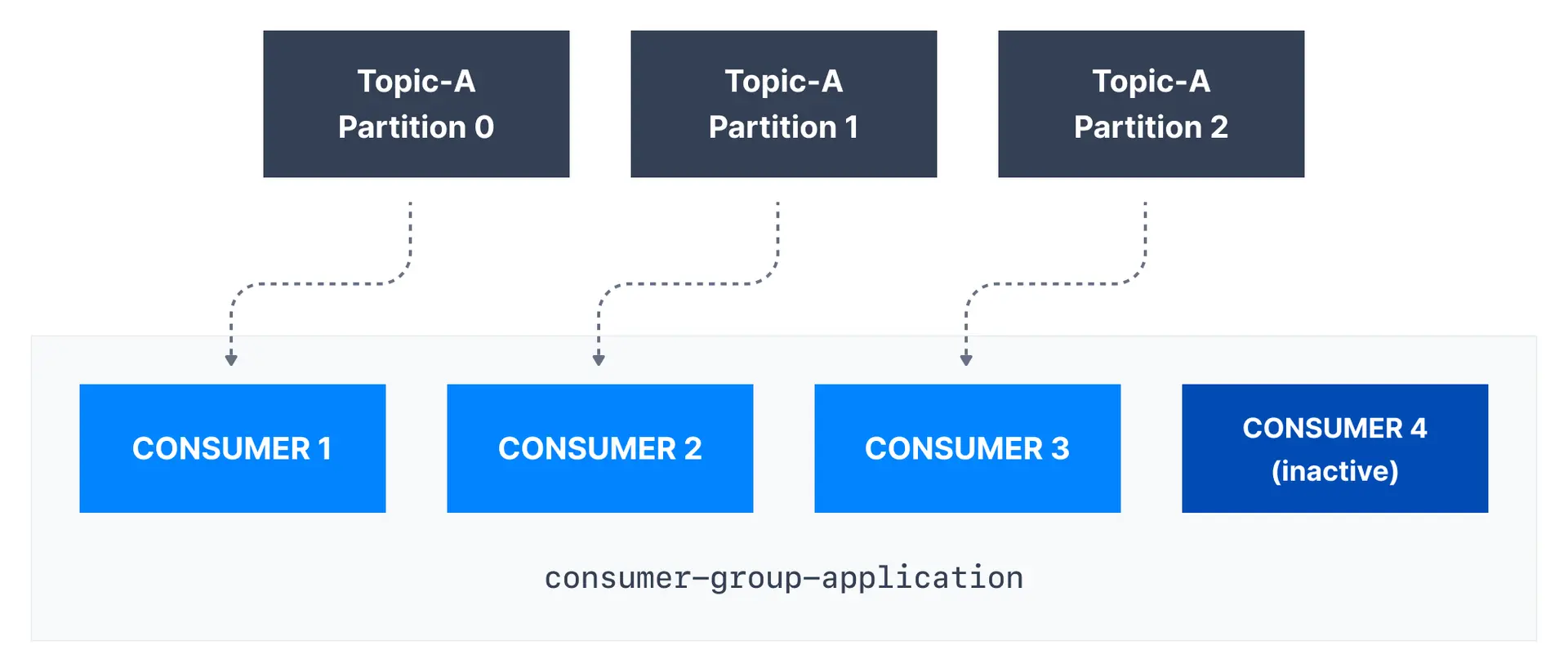 Diagram shows Consumer in a Kafka Consumer Group inactive when there are more consumers than partitions.