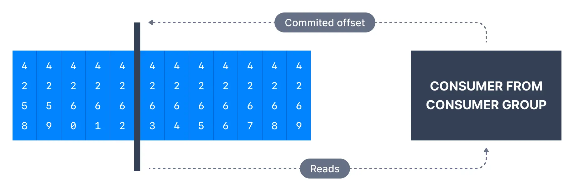 Diagram showing how Kafka Consumers from a Consumer Group read messages from the last committed consumer offset.
