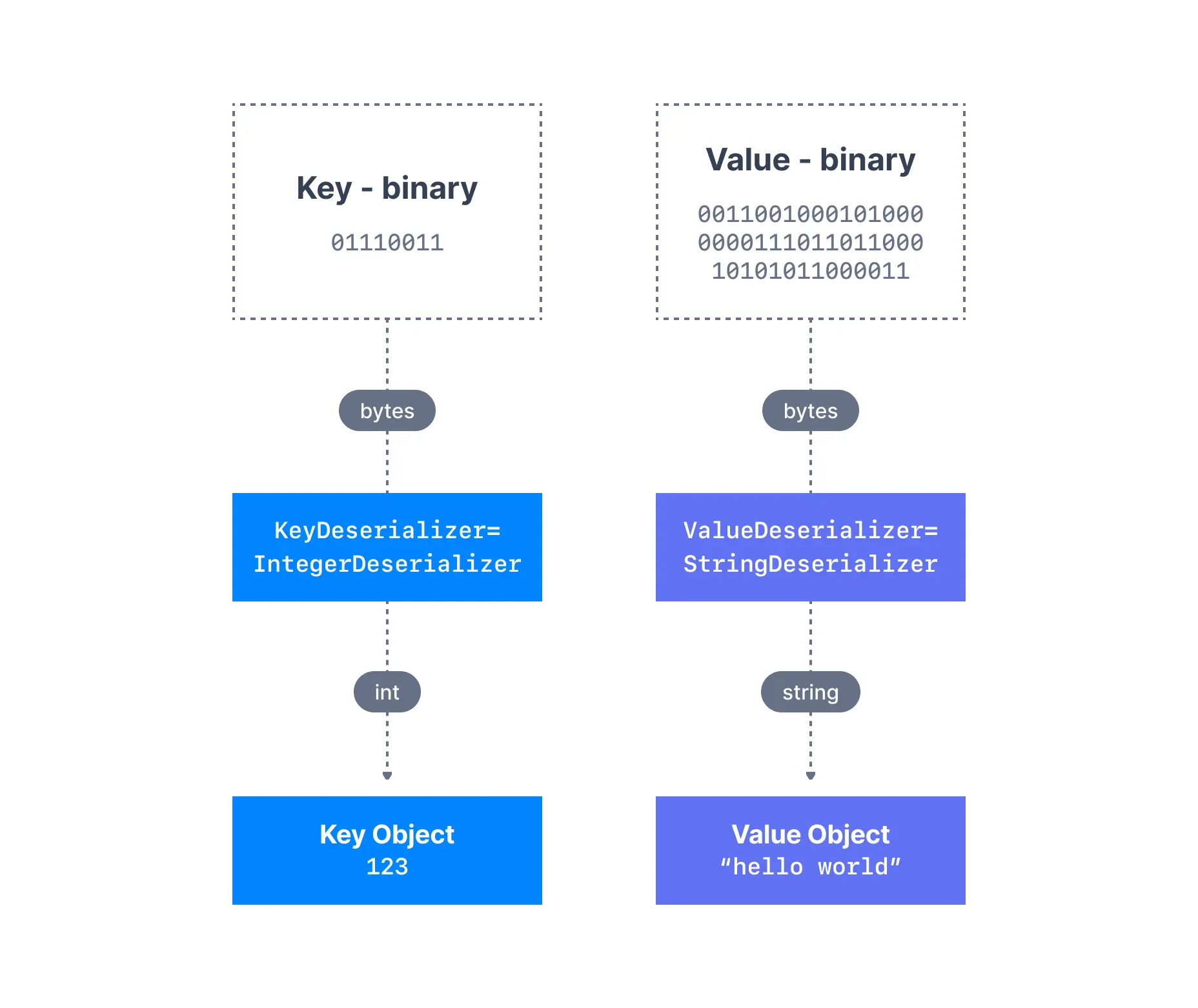 Kafka Consumers must use the same format for deserialization that was used by the producer when serializing the message. This diagram shows the deserialization process.