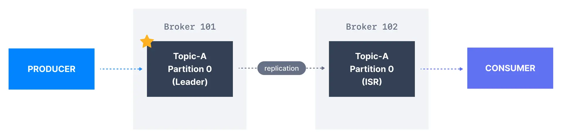 Diagram showing the Kafka Consumers replica fetching process in Apache Kafka