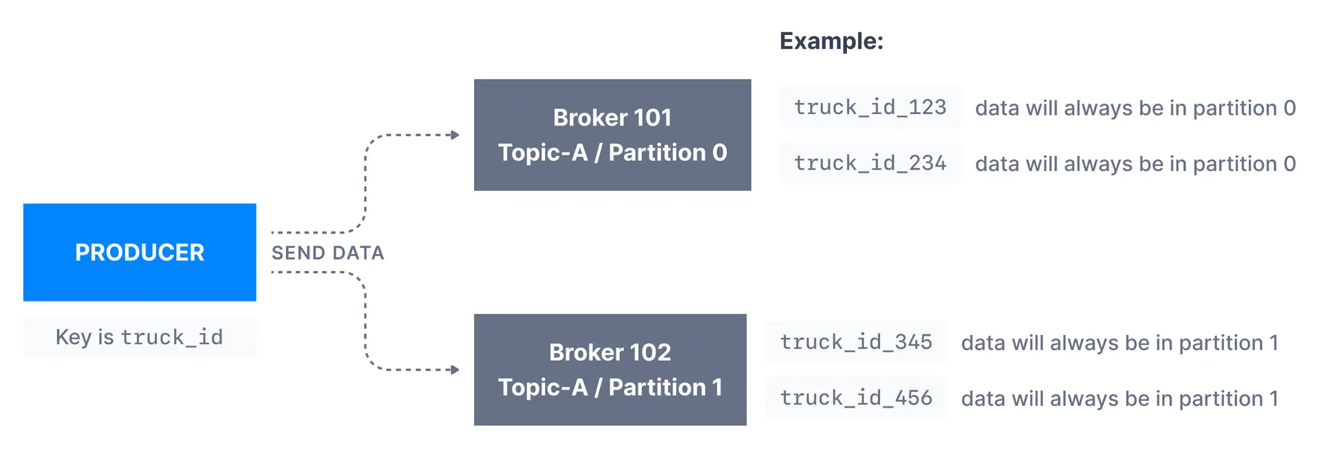 Apache Kafka Producer sending trucking fleet data into 2 Kafka Brokers.