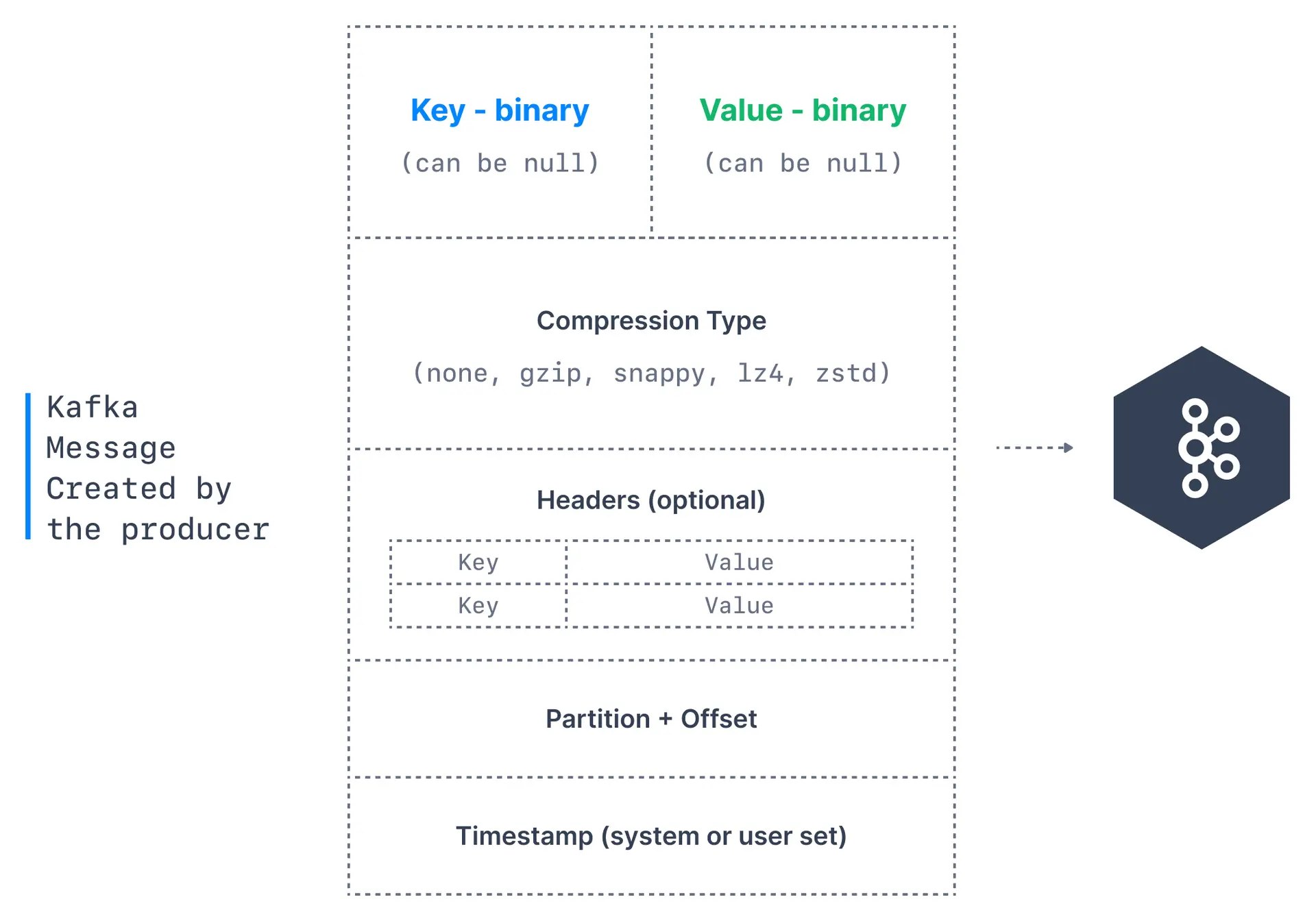 Diagram showing how Kafka Producers structure a message created by the Apache Kafka Producer.