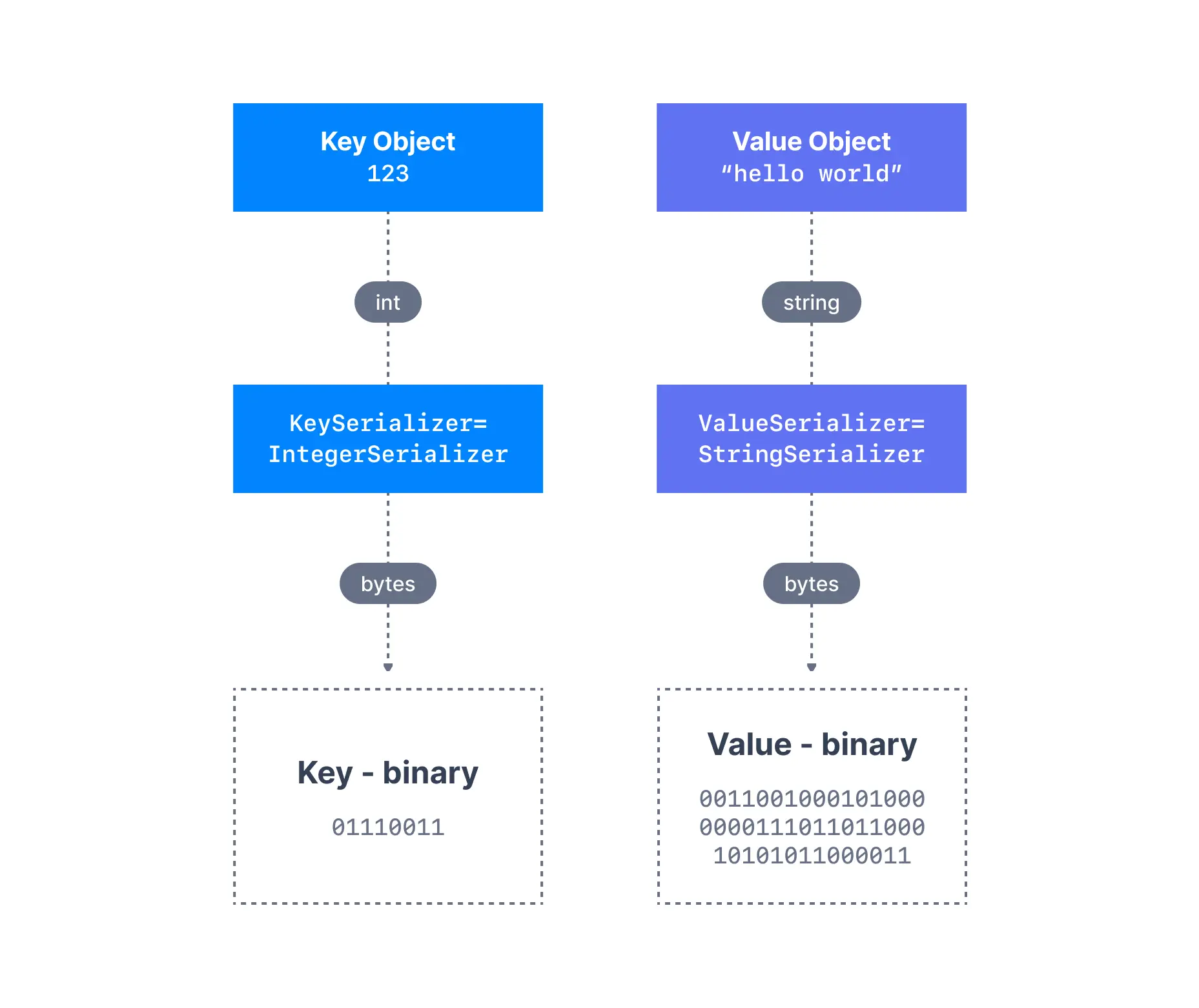 Message serialization diagram showing how Apache Kafka Producers integer and string serializers.