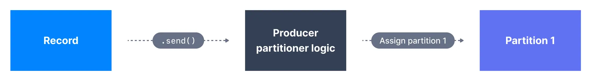 Kafka Producers use default partitioning logic to assign Kafka messages to the appropriate Apache Kafka Partition.
