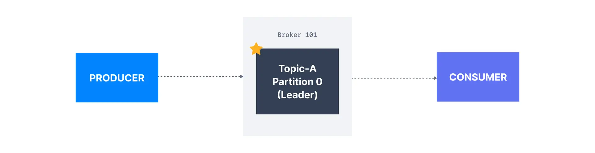 Diagram showing how Kafka consumers typically read from the topic partition leader