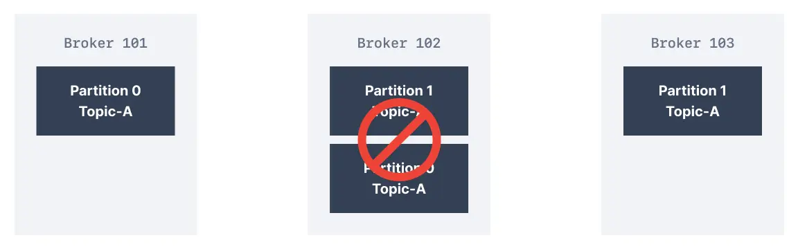 Diagram showing how Kafka Topic Replication provides resilience when a Kafka Broker fails.