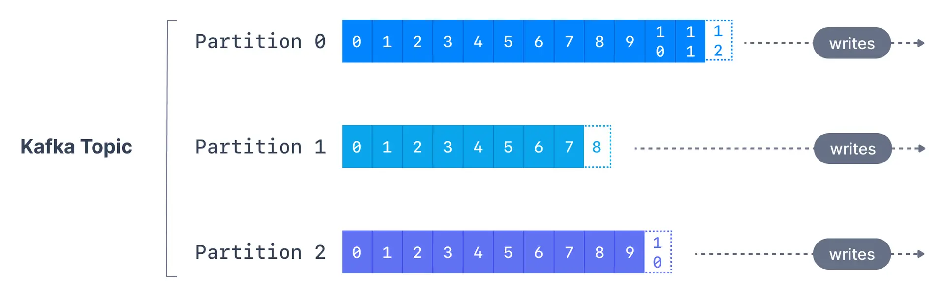 Kafka Topics are broken into partitions for improved fault tolerance. This diagram shows a Kafka Topic with 3 partitions and their respective offsets.