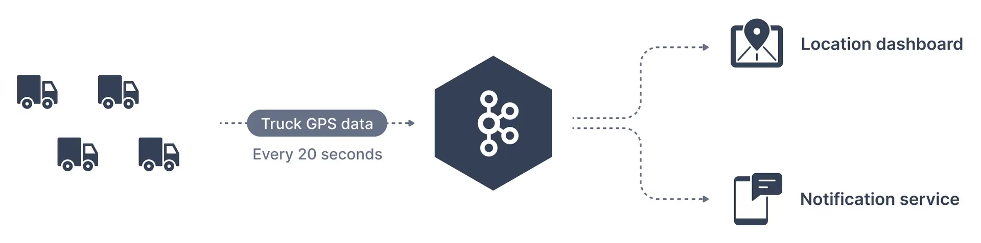Apache Kafka has many real world applications. This diagram shows how Apache Kafka can be used for fleet tracking in the transport industry.