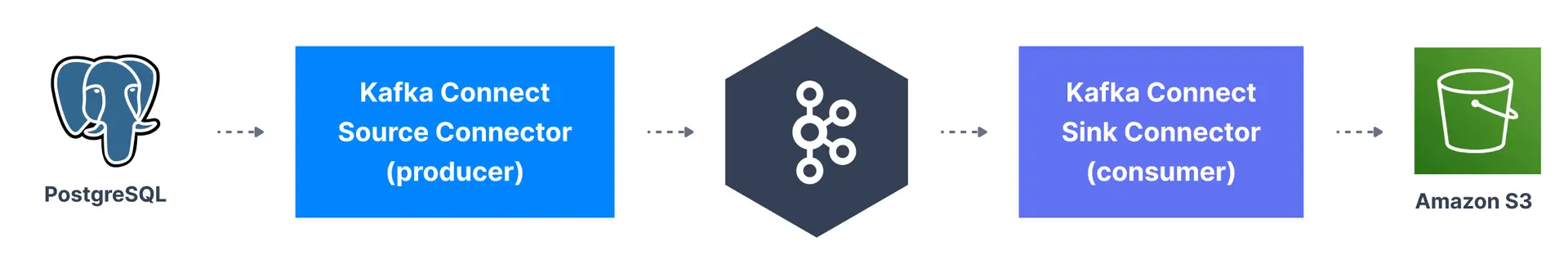 An overview of how Apache Kafka with Kafka Connect helps to stream data between sources and sinks.