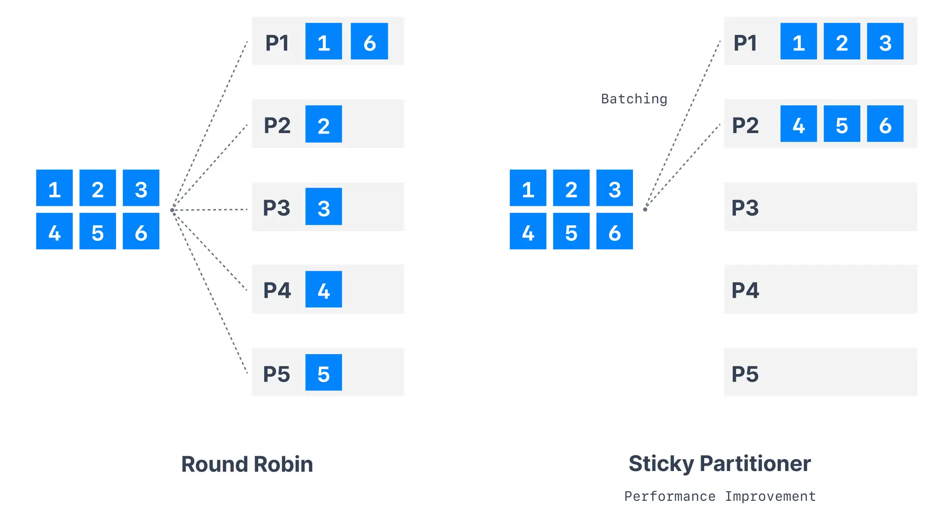 Kafka Producer Partitioning