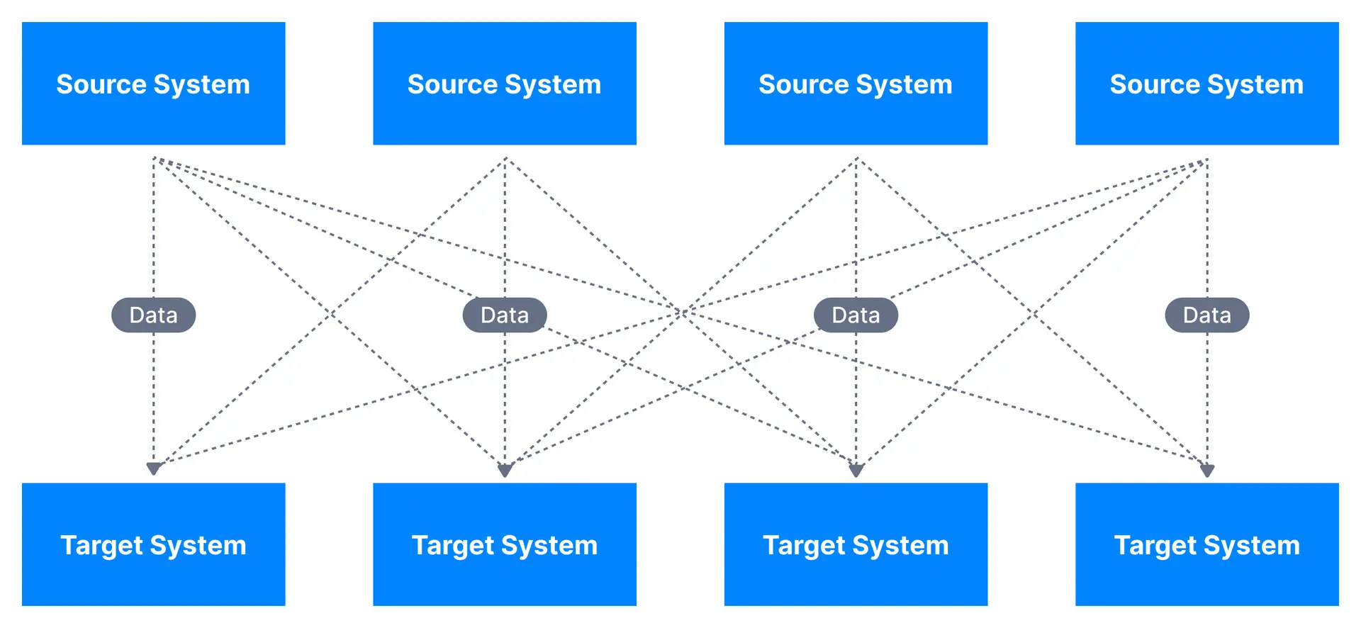 Apache Kafka helps to solve many of the challenges associated with the integration of data from multiple different systems. This diagram shows how complex the flow of data can be when systems are not decoupled.
