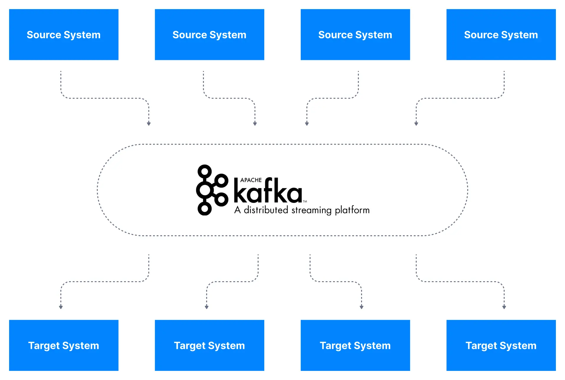 Apache Kafka provides an effective way for organizations to overcome data integration challenges by making it easy to decouple different systems