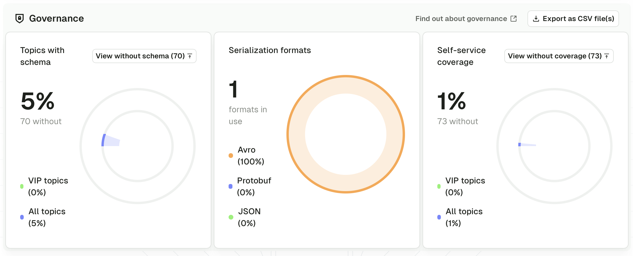 Governance dashboard