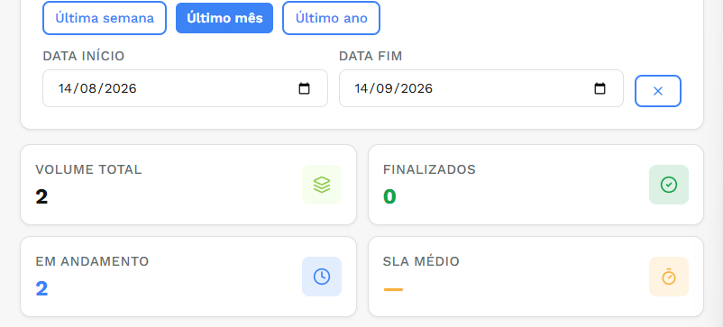 Filtro de período e cards de métricas