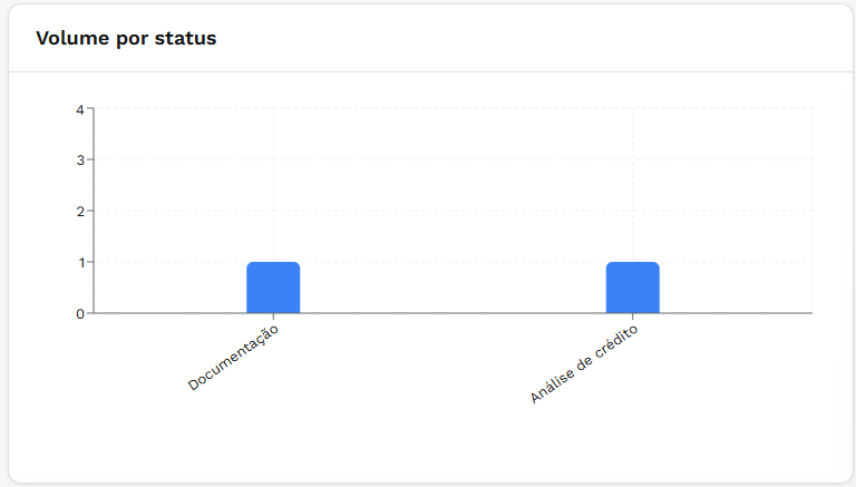 Gráfico de volume por status