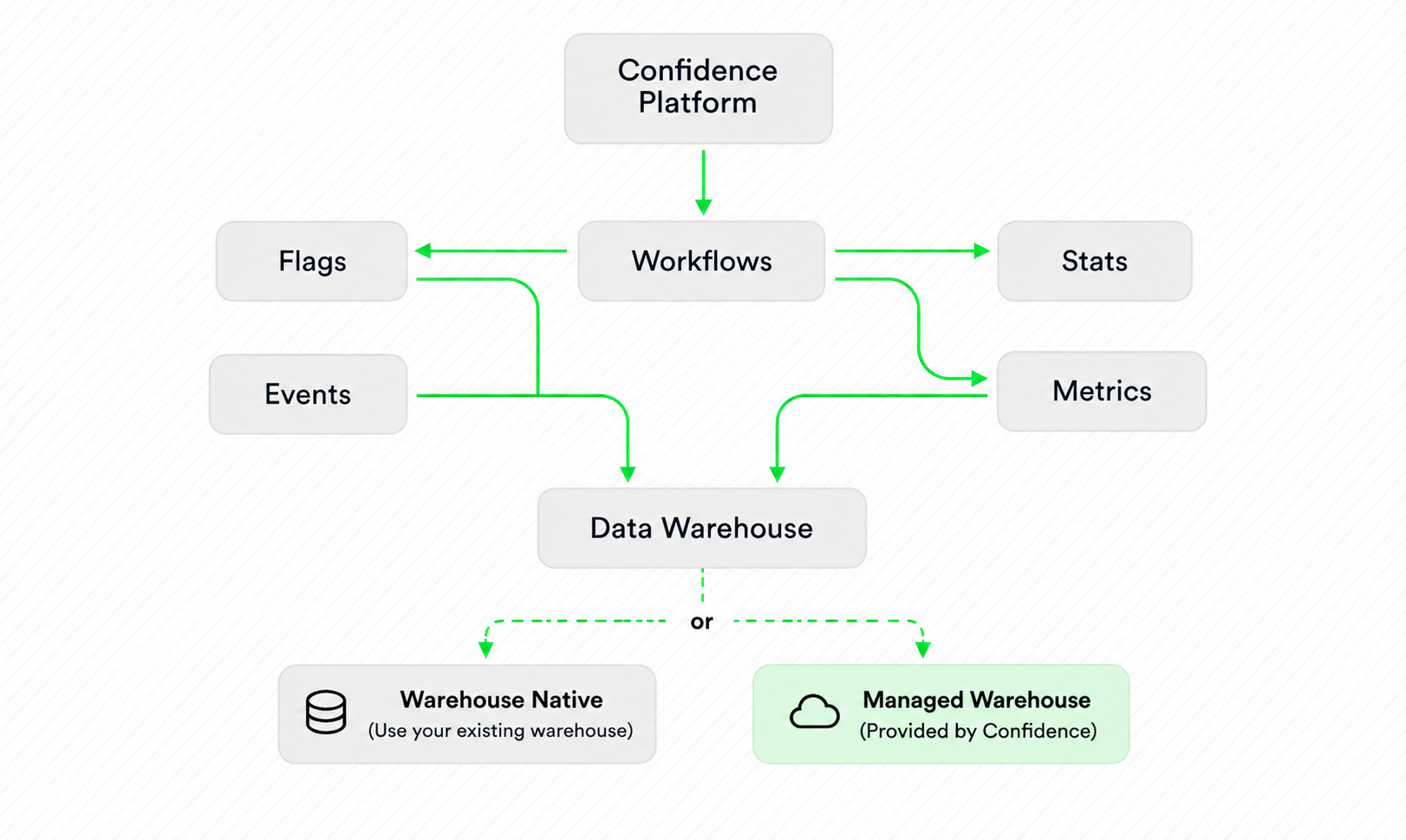 Confidence platform APIs with warehouse-native or managed warehouse storage