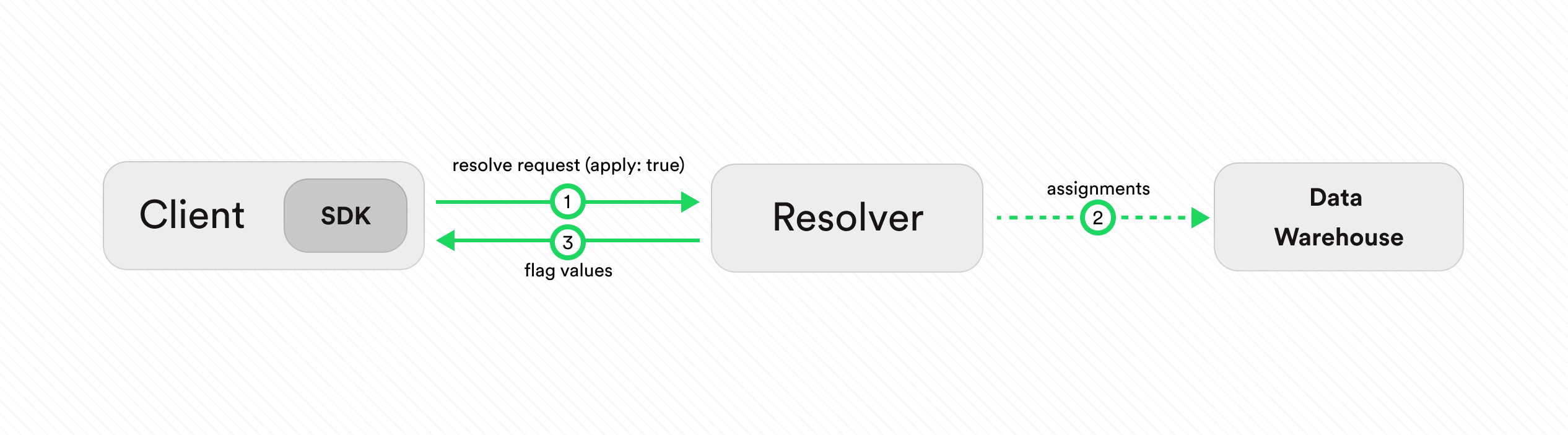 client resolver