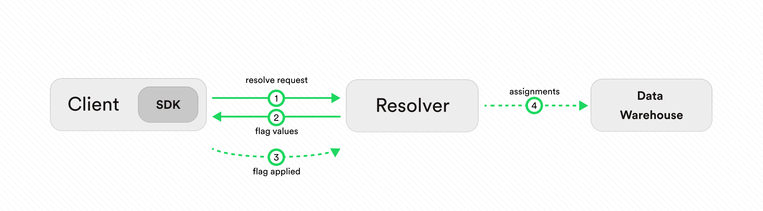 client resolver