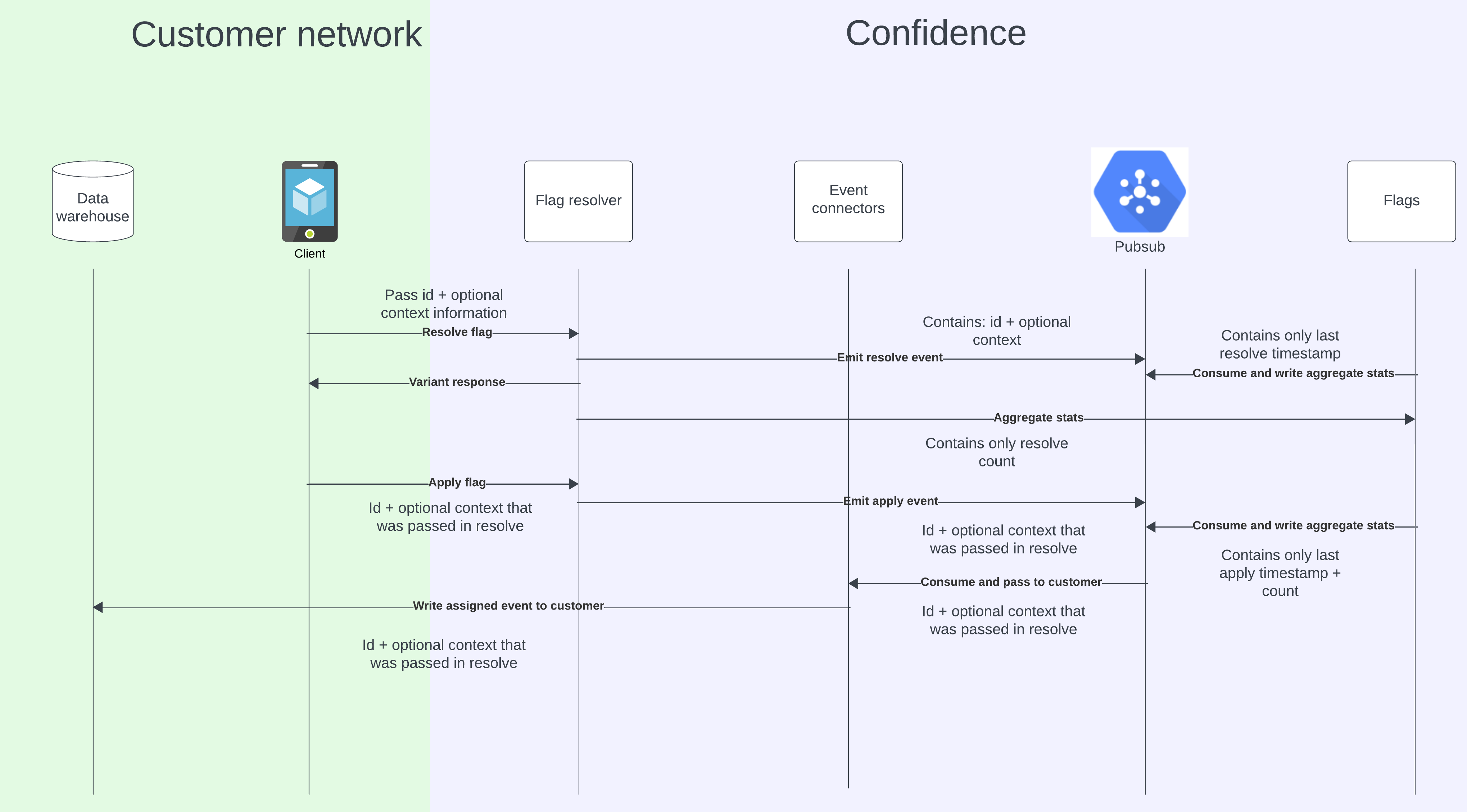How data flows through Confidence