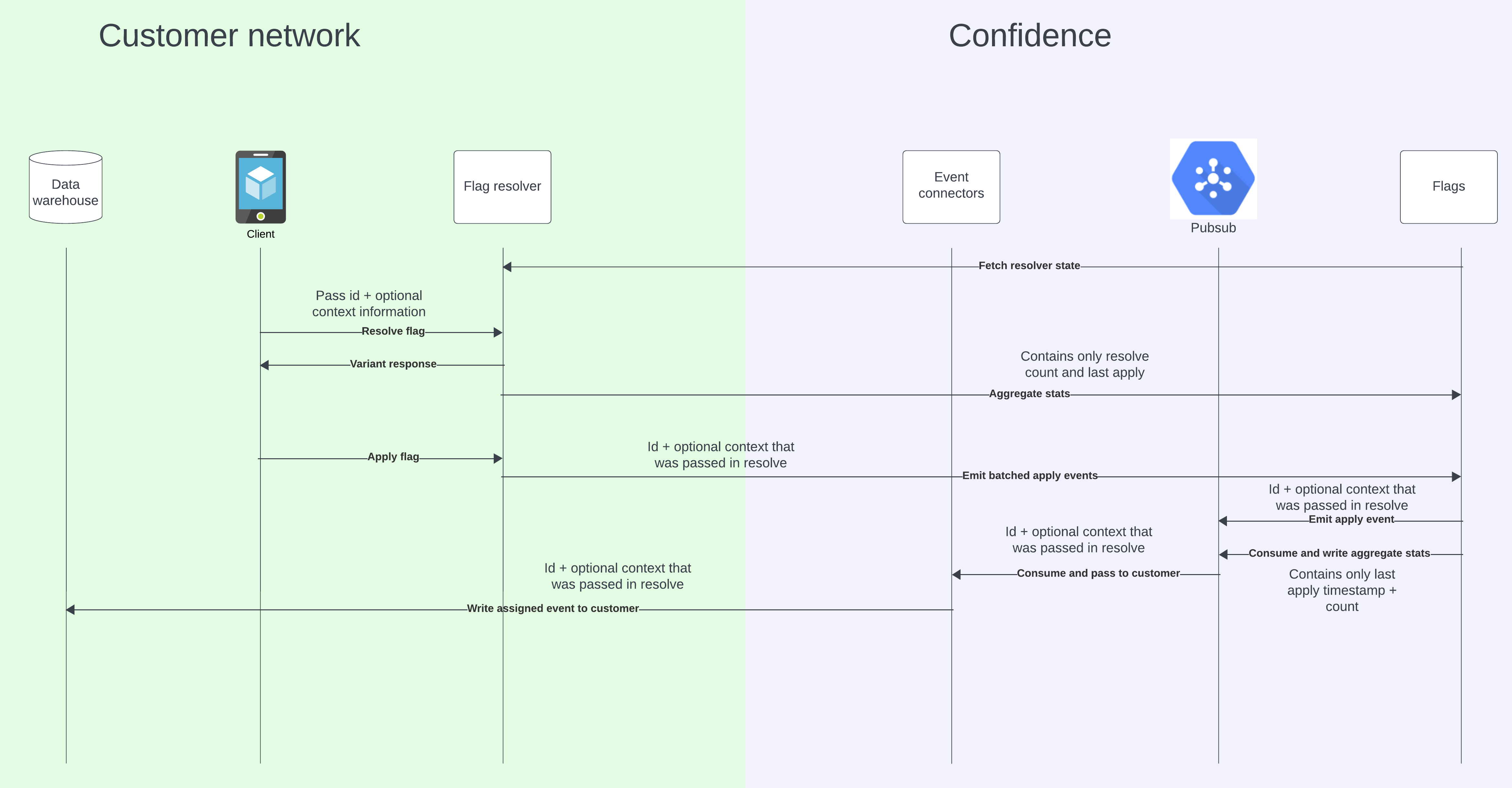 How data flows through Confidence
