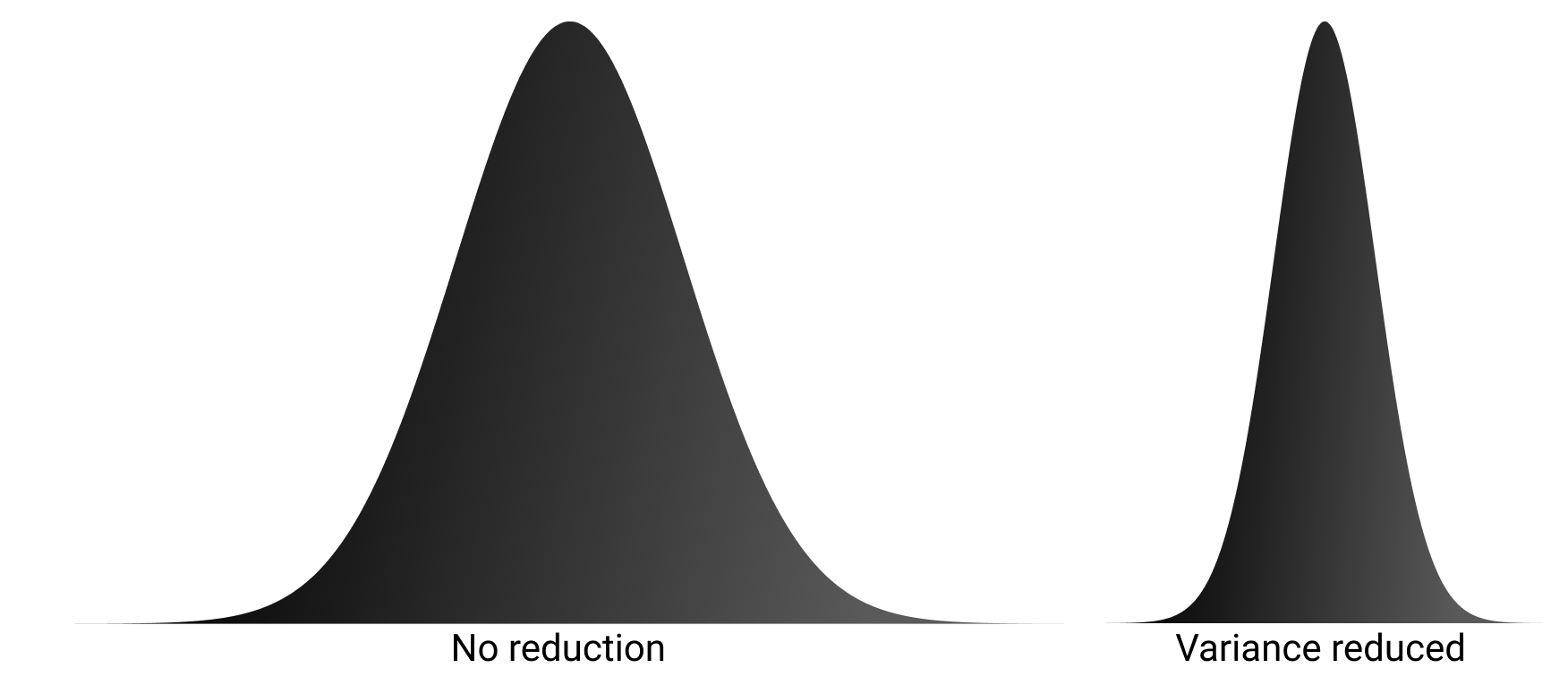 Variance reduction