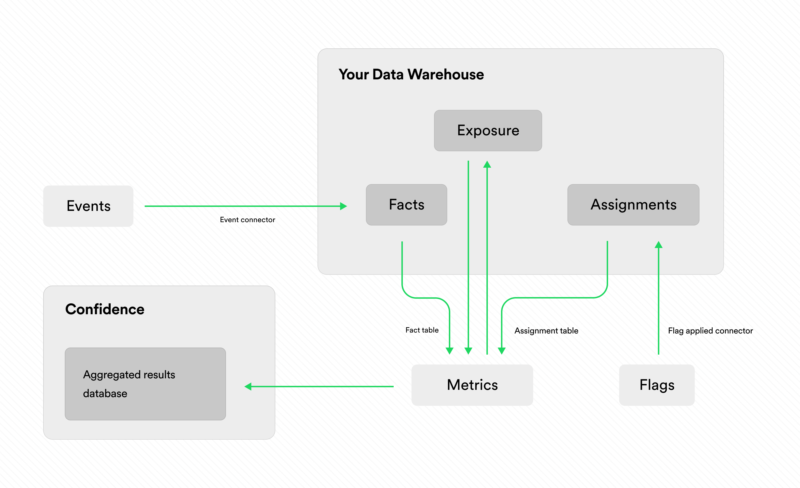 Overview of how Confidence connects to your data warehouse