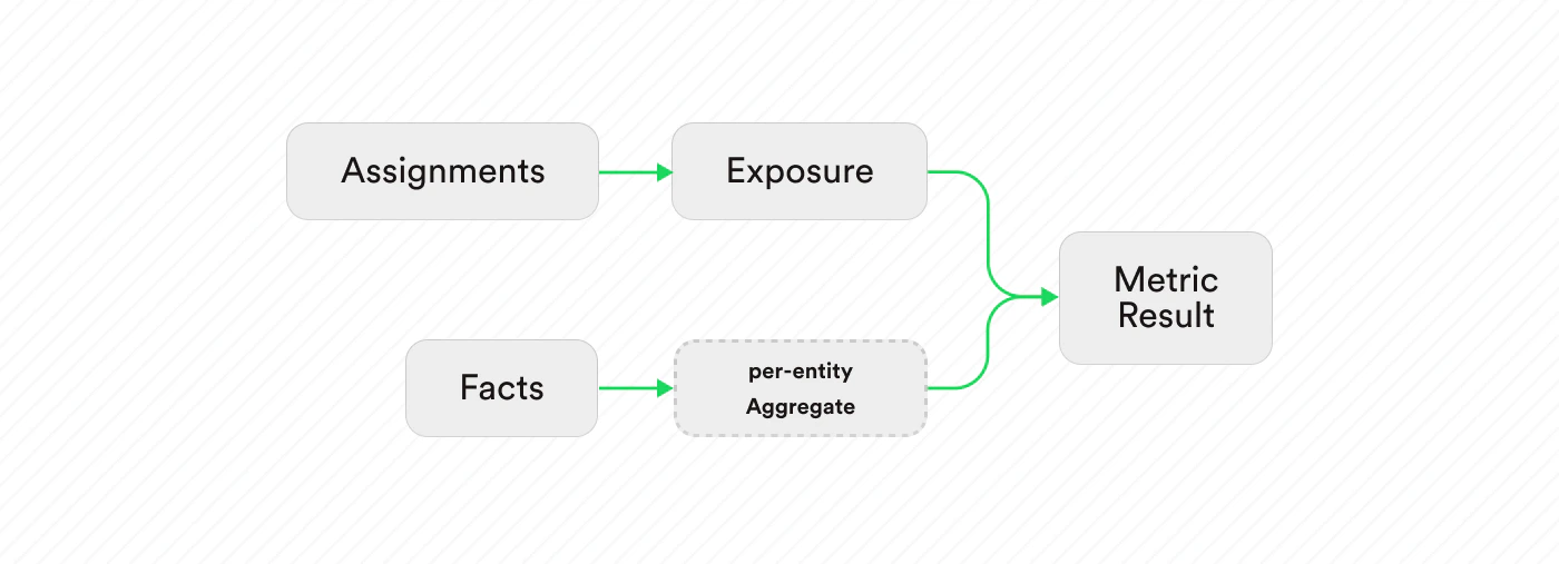 metric processing
