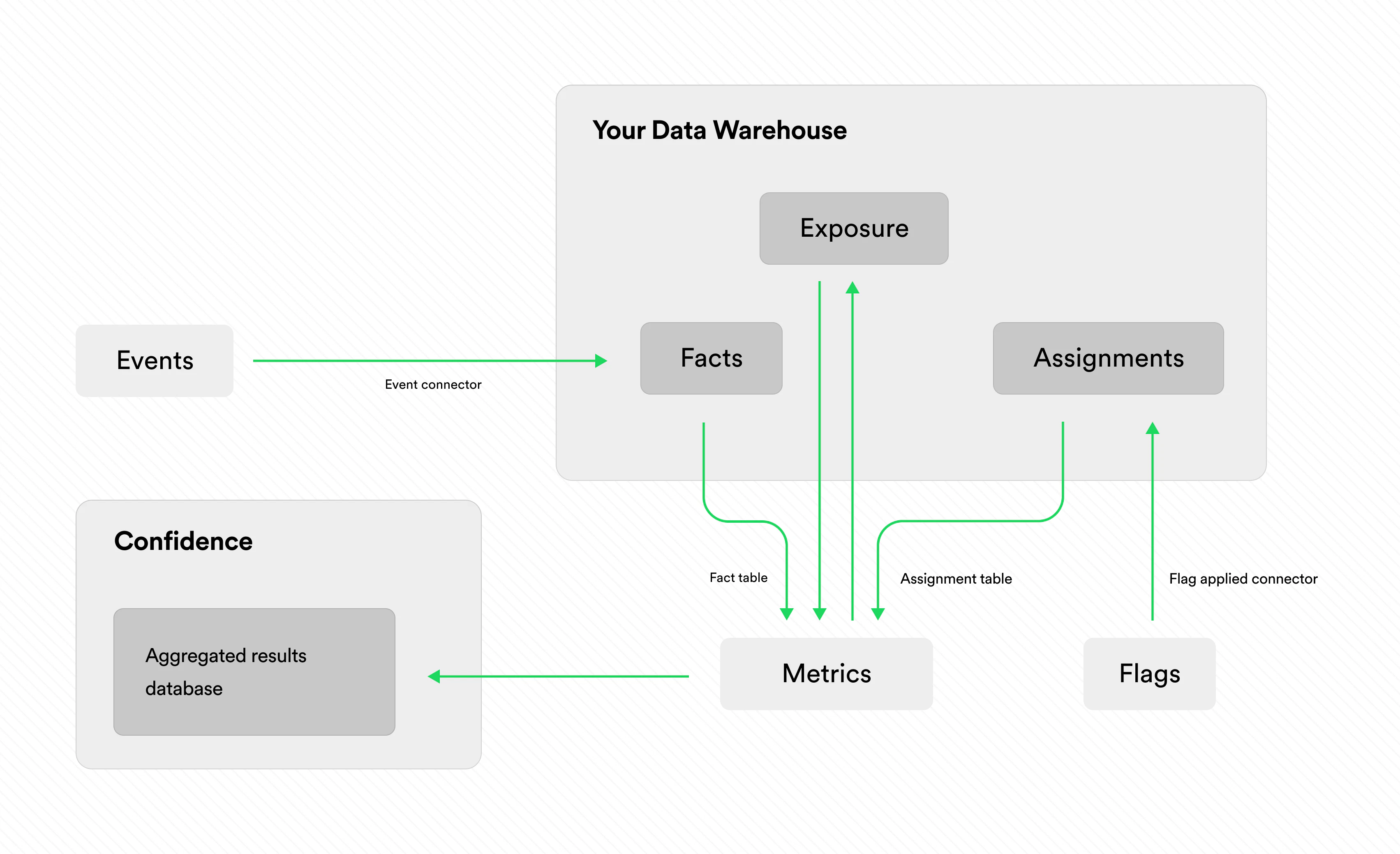 Overview of how Confidence connects to your data warehouse