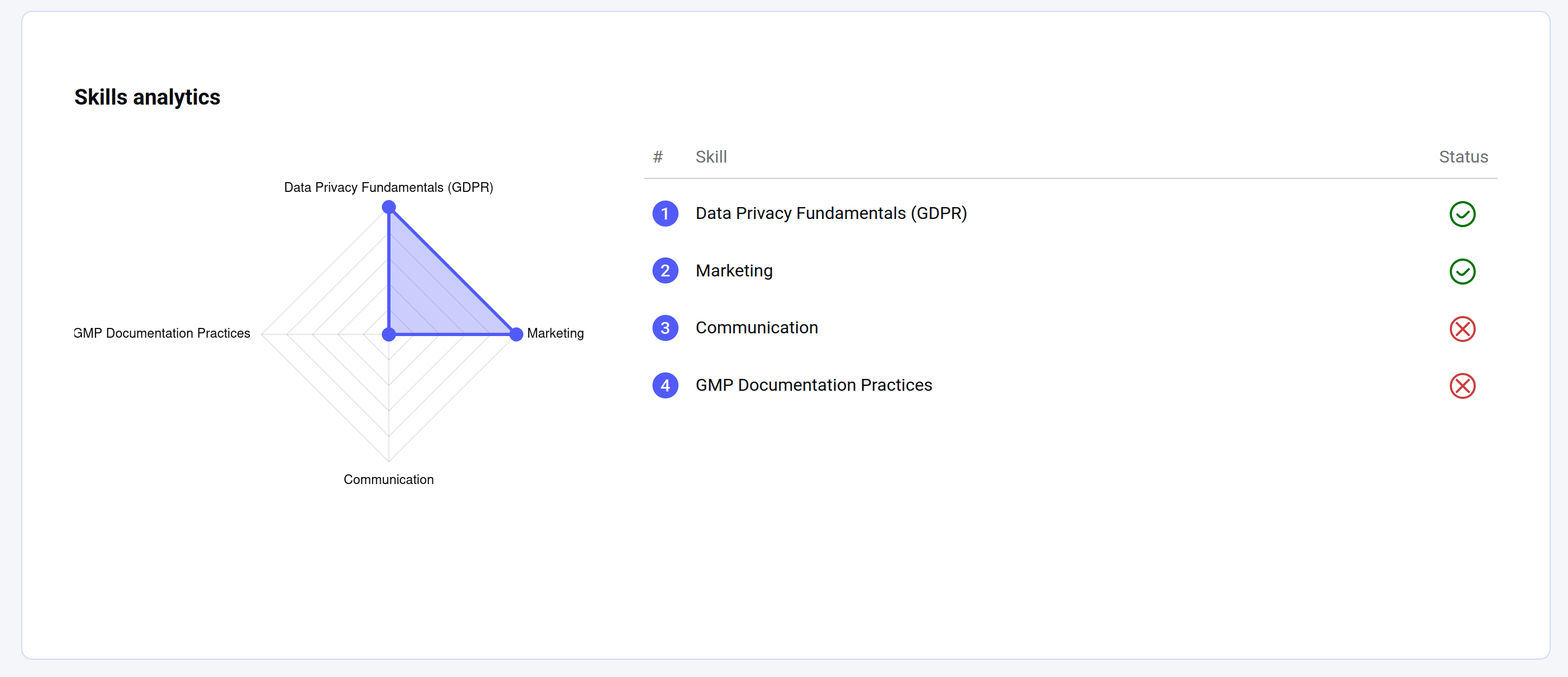 User statistics spider chart of target skills User statistics spider chart of target skills