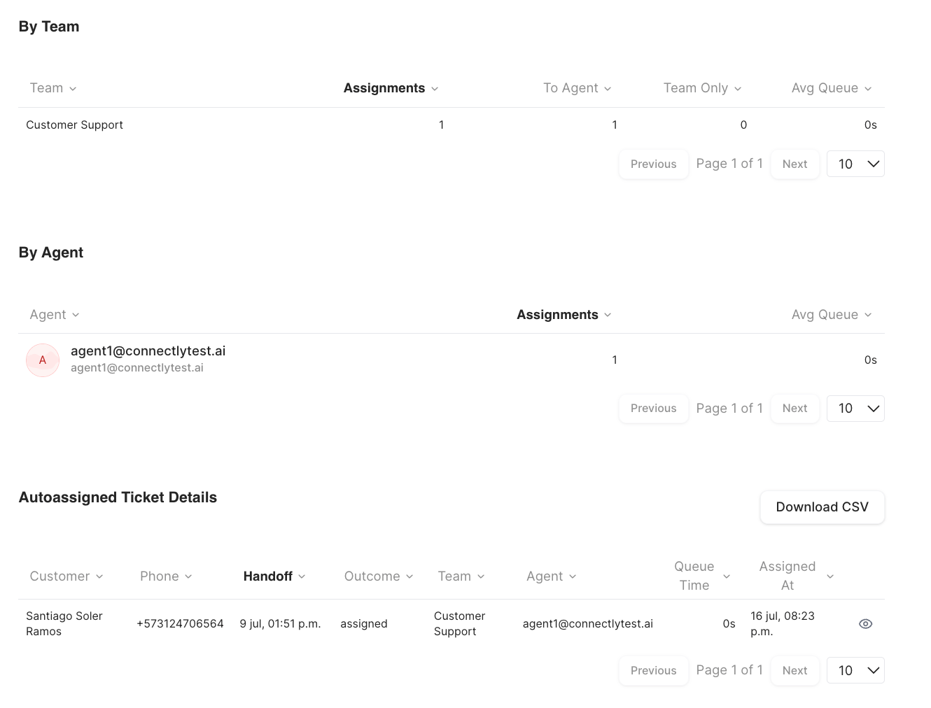 Auto-assignment breakdowns: By Team, By Agent, and Autoassigned Ticket Details tables