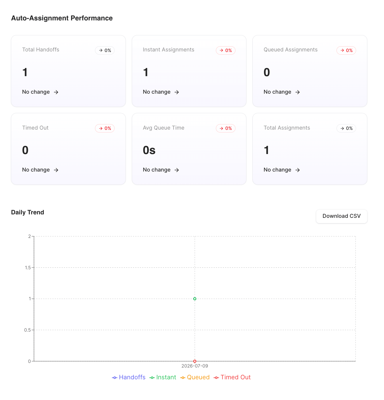 Auto-Assignment Performance KPI cards and the Daily Trend chart of handoffs, instant, queued, and timed-out assignments