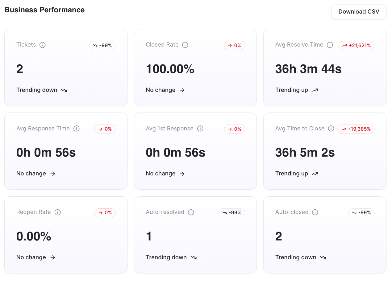 Cartões de KPI de Desempenho do negócio mostrando tickets, taxa de fechamento, tempos de resposta e resolução, taxa de reabertura, auto-resolvidos, auto-fechados e CSAT