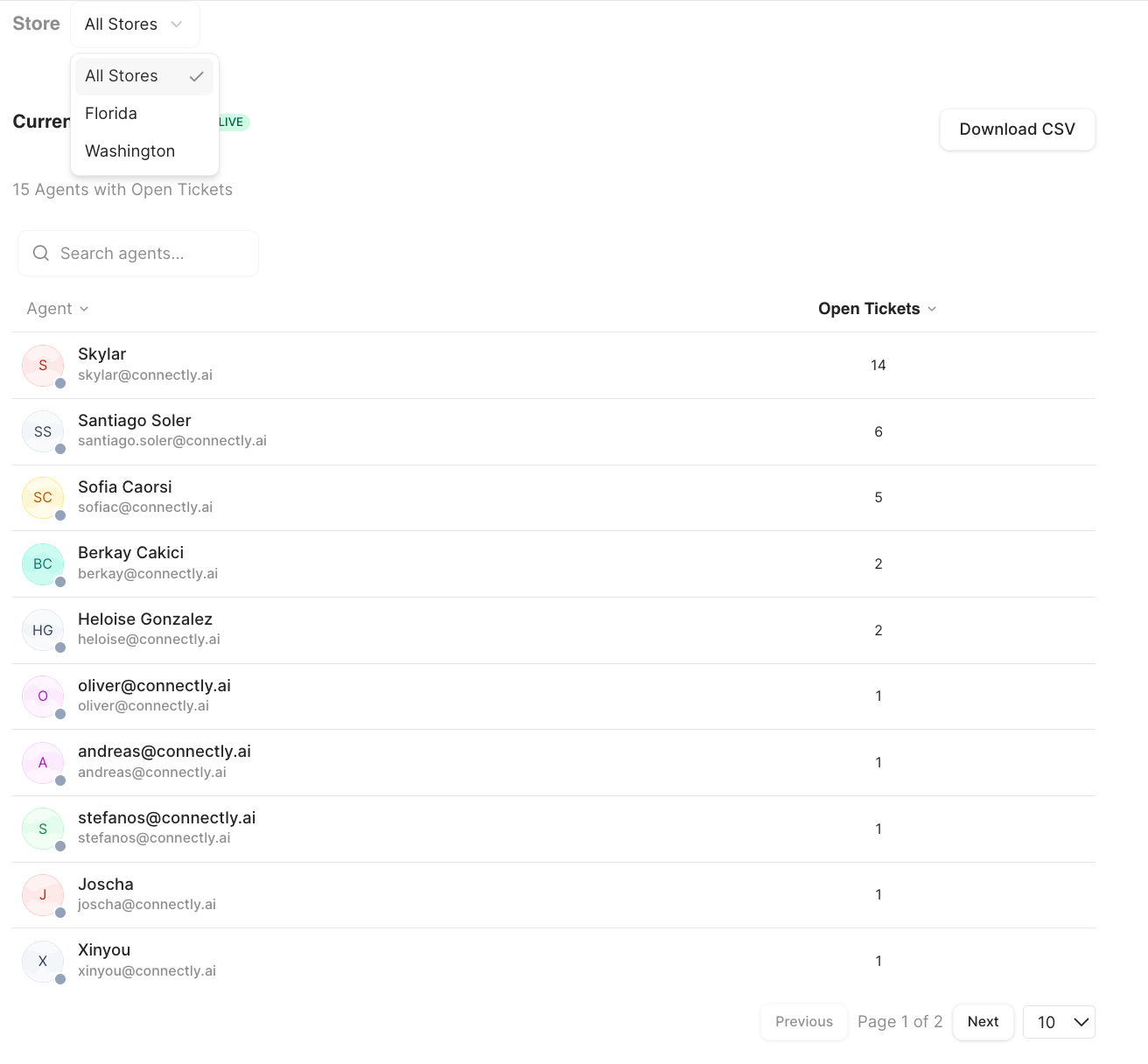 Current Open Tickets live view listing each agent and their open ticket count, with a Store filter